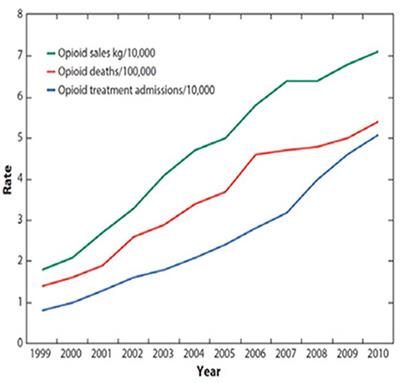 Overdose, opioid treatment admissions and prescription opioid pain reliever relationships: United States, 2010–2019